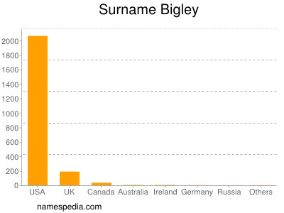 Surname Bigley