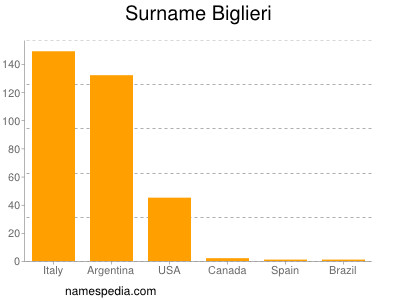 Surname Biglieri