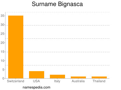 Surname Bignasca