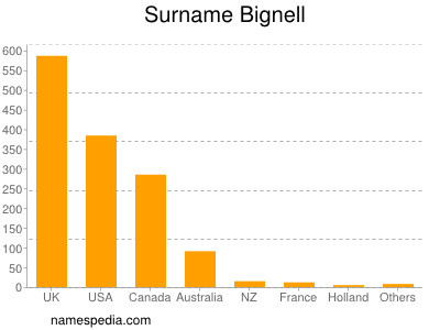 nom Bignell