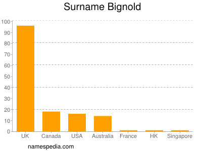 Surname Bignold