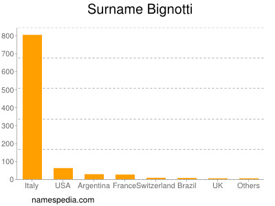 Surname Bignotti