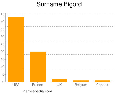 Surname Bigord