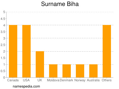 Surname Biha