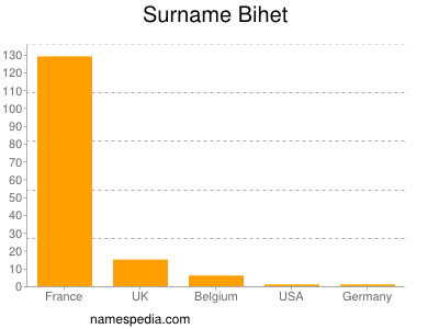 Surname Bihet