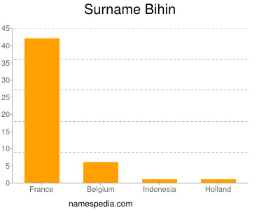 Surname Bihin