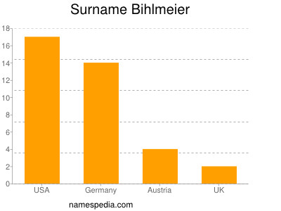 Surname Bihlmeier