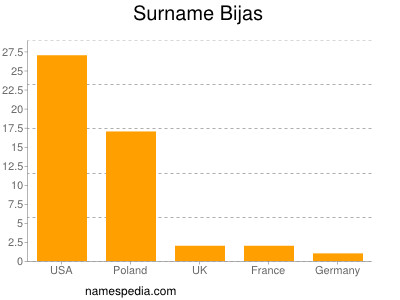 Surname Bijas