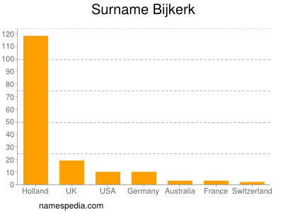 Surname Bijkerk