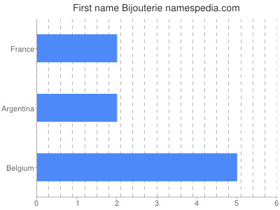 Given name Bijouterie