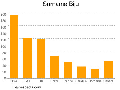 Surname Biju