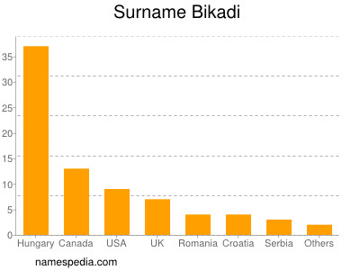Surname Bikadi