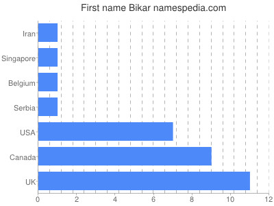 Given name Bikar