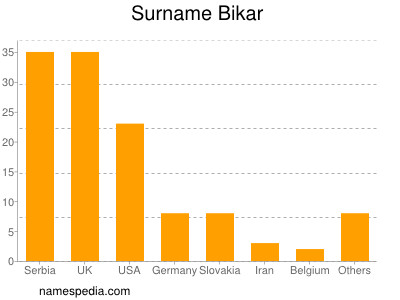 Surname Bikar
