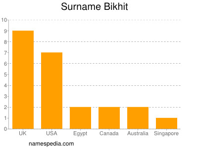 Surname Bikhit