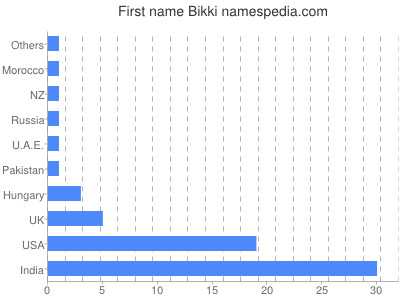 Given name Bikki