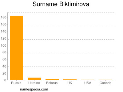 Surname Biktimirova
