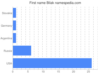 Given name Bilak