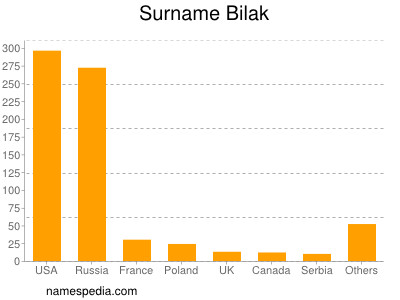 Surname Bilak