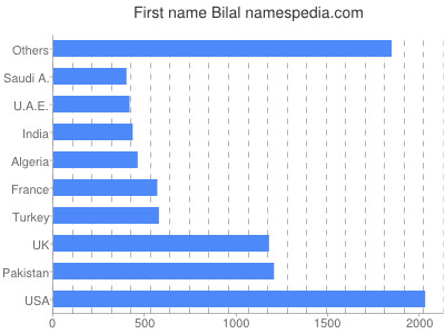 Given name Bilal