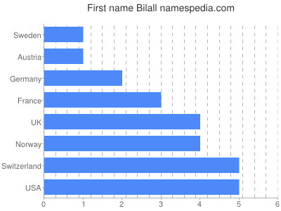 Given name Bilall