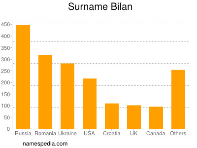 Surname Bilan