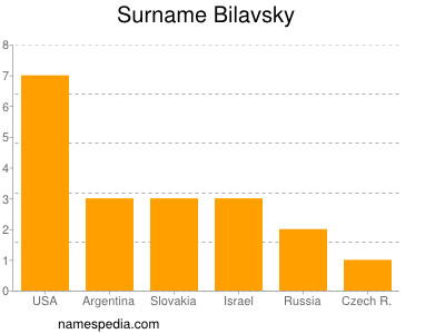 nom Bilavsky