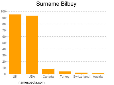 Surname Bilbey
