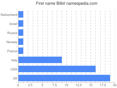 Given name Bilbil