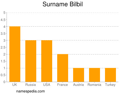 Surname Bilbil