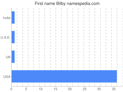Given name Bilby