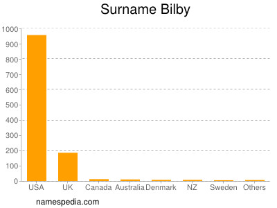 Surname Bilby