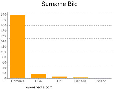 Surname Bilc