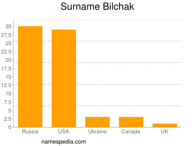 Surname Bilchak