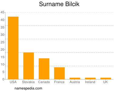 Surname Bilcik