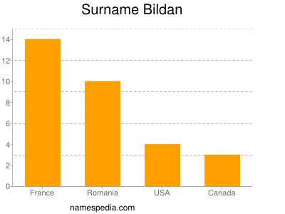 Surname Bildan