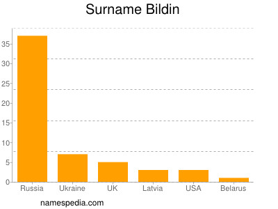 Surname Bildin