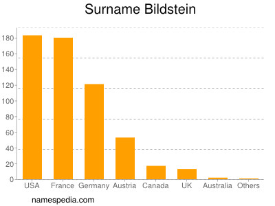 Surname Bildstein