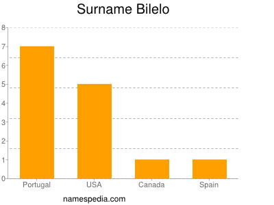 Surname Bilelo