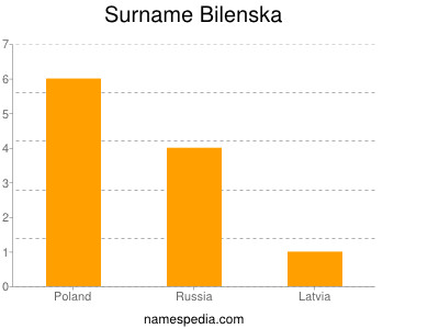 Surname Bilenska