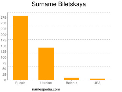 Surname Biletskaya