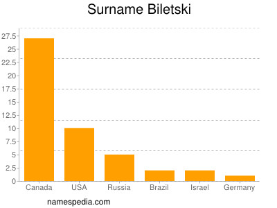 Surname Biletski