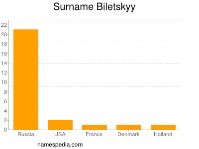 Surname Biletskyy