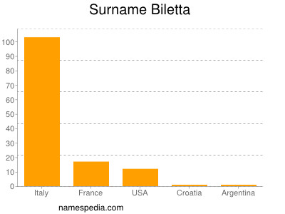 Surname Biletta