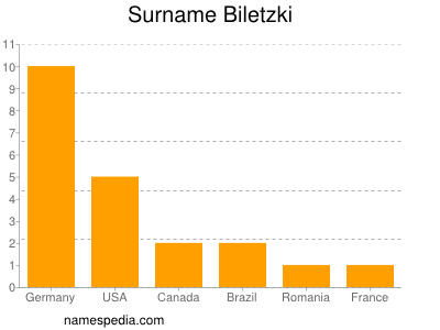 Surname Biletzki