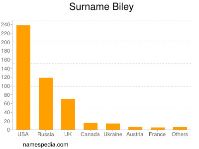 nom Biley