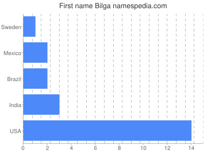 Given name Bilga