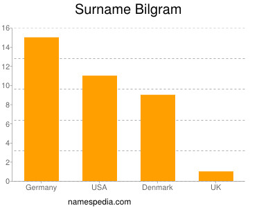 Surname Bilgram