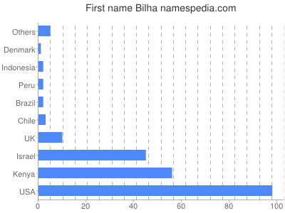 Given name Bilha