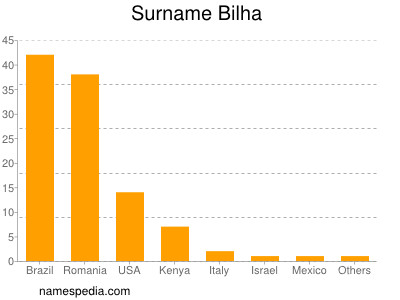 Surname Bilha